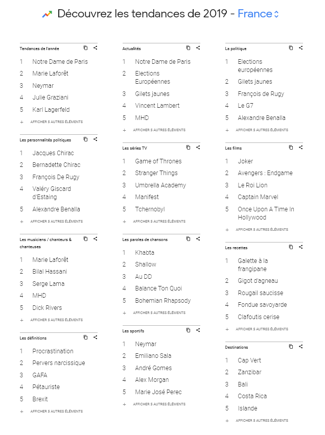 tendances 2019 Google