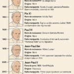 frise chronologique des papes