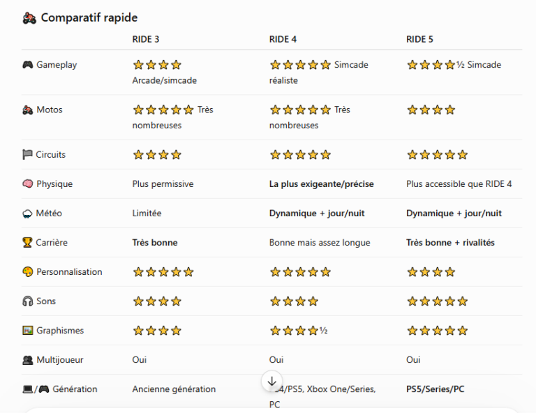 Comparatif versions jeu Ride
