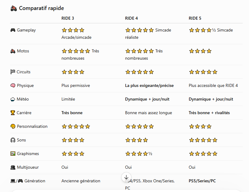 Comparatif versions jeu Ride
